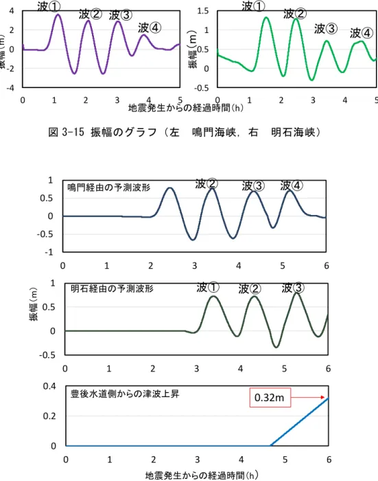 図 3-15 振幅のグラフ（左  鳴門海峡，右  明石海峡） -4-2024012345-0.500.511.50123 4 5振幅（m）振幅（m）波①波② 波③波④波①波②波③ 波④地震発生からの経過時間（h） 図 3-16 各海峡経由の山田港の予測波形 -1-0.500.51012345 6-0.500.51012345 600.20.4012345 6振幅（m）地震発生からの経過時間（h）波②波③波④波①波②波③鳴門経由の予測波形明石経由の予測波形豊後水道側からの津波上昇0.32m1 つ前の津波の波形