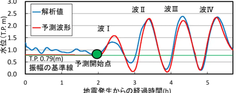 図 3-17 山田港の津波波形の予測 0.00.51.01.52.02.53.001234 5水位（T.P. m)地震発生からの経過時間(h)解析値予測波形波Ⅱ波Ⅰ波Ⅲ 波Ⅳ予測開始点T.P