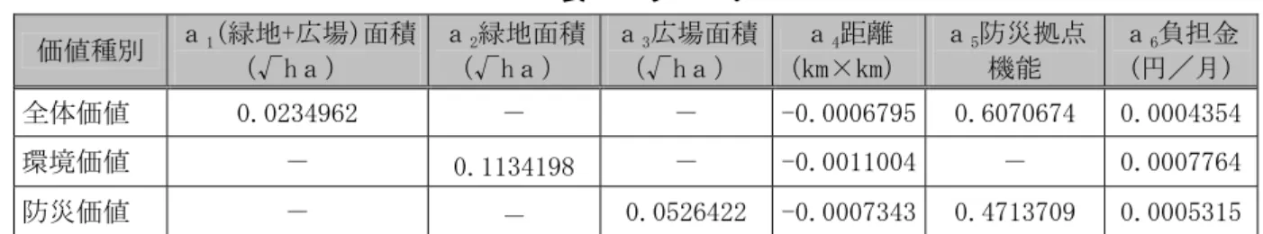 表  パラメータ  価値種別  ａ 1 (緑地+広場)面積  （√hａ）  ａ 2 緑地面積（√hａ）  ａ 3 広場面積（√hａ）  ａ 4 距離  （km×km） ａ 5 防災拠点 機能  ａ 6 負担金(円／月) 全体価値  0.0234962  －  －  -0.0006795 0.6070674  0.0004354 環境価値  －  0.1134198  －  -0.0011004 －  0.0007764 防災価値  －  －  0.0526422  -0.0007343 0.4713709 