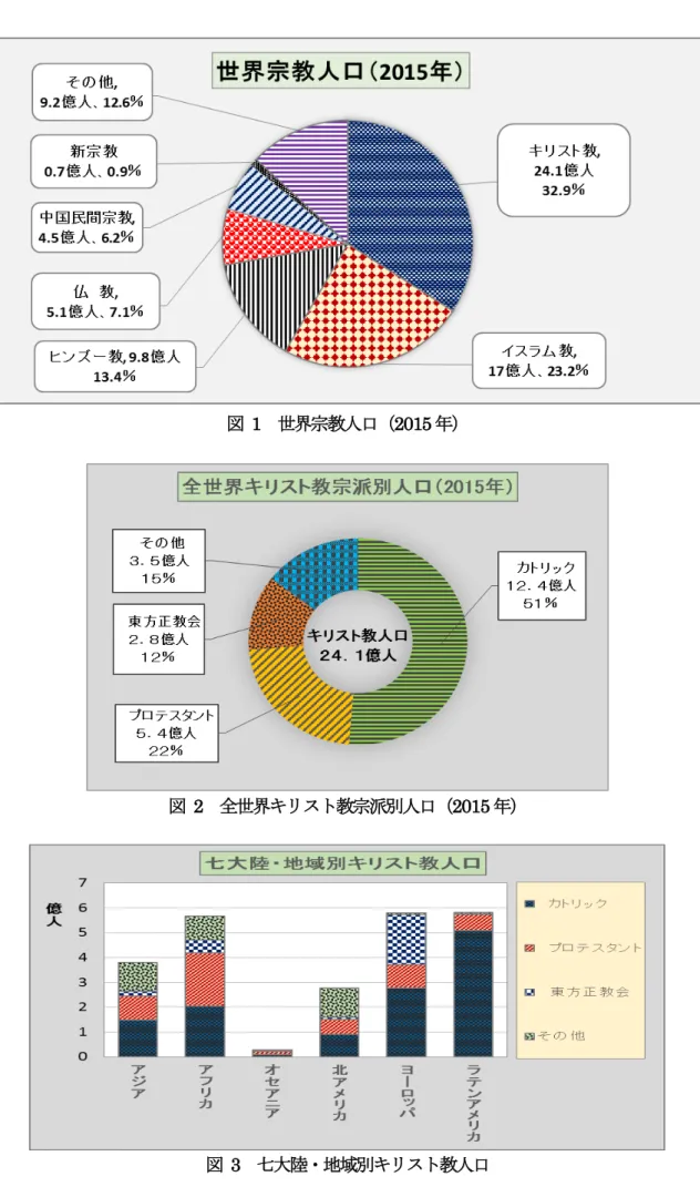 図   1  世界宗教人口（2015 年） 