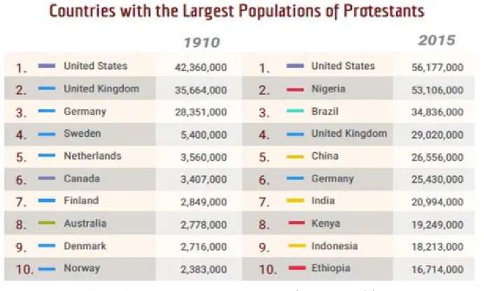 図   5  国別ロテスタント人口のベスト 10（Ⅰ910－2015 年） 