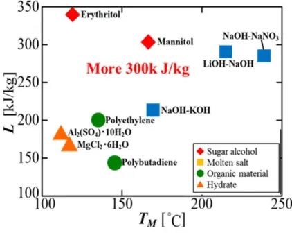 Figure 5.2: Various heat storage material at the temperature range of 100∼250 ◦ C[81],[82].