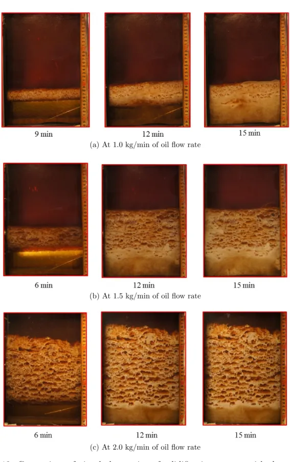 Figure 5.12: Comparison of visual observation of solidification process with three different oil flow rates.