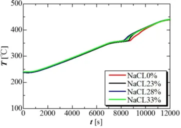 Figure 3.4: Melting process of different wt% of NaCl, KCl, and LiCl.