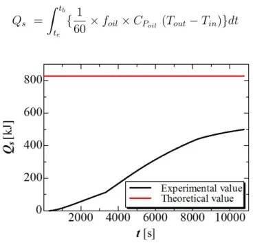 Figure 4.25: The total amount of heat release during the solidification.
