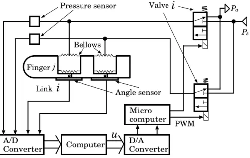 Fig. 2.3: Pneumatic circuit