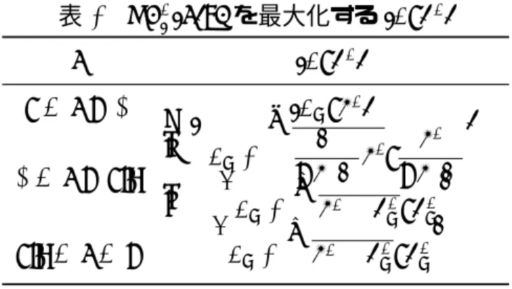 表 3.1: χ 2 ϕ (ε)/ϕ を最大化する (µ, σ 2 ) ε (µ, σ 2 ) 0 ≤ ε < γ (µ T , τ 2 ) γ ≤ ε < 0.5    ( µ T ± √ ξ ∗1 + ξ ∗ τ 2 , τ 21 + ξ ∗ )( µ T ± √ τ 2 − σ T2 , σ T2 ) 0.5 ≤ ε ≤ 1 ( µ T ± √ τ 2 − σ T2 , σ T2 ) を満足する (µ, σ 2 ) = (µ ∗ 0 , σ 20 ∗ ) を求める必要があることが