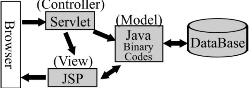 図 2.4: Languages for MVC model in existing JPLAS.