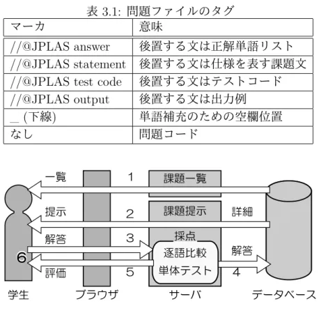表 3.1: 問題ファイルのタグ