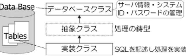 図 3.3: データベース関連クラスの概念図 サーバの IP アドレス，ポート番号，データベース名，システム ID(JPLAS がデー タベースサーバに接続する際に使用する ID) とそのパスワードをプライベート変数 として隠蔽する．それらのデフォルトの値としては，Tomcat がユーザ認証に使用 するデータベース設定を流用する． (2) 各テーブルクラス ユーザ，課題，解答の各テーブルをモデル化して各テーブルクラスを作成する．テー ブルクラスでは SQL を用いてデータの加工，呼出を行う．また，このクラス