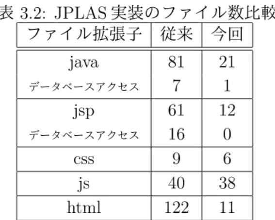 表 3.2: JPLAS 実装のファイル数比較 ファイル拡張子 従来 今回 java 81 21 データベースアクセス 7 1 jsp 61 12 データベースアクセス 16 0 css 9 6 js 40 38 html 122 11 3.5.2.1 リーダブルコード学習ツールの開発事例 本事例では，コーディング規約に従った可読性の高いコード（リーダブルコード）を書 くための学習ツールが実装されている．ここでは，学生が記述したソースコードに対し て，命名規則，コーディングスタイル，潜在的問題を， Chec