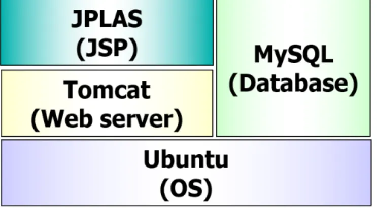 Figure 2.1 illustrates the software platform for JPLAS. In JPLAS, Ubuntu-Linux is adopted for OS
