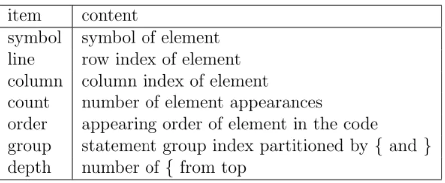 Table 3.1: Vertex information item content