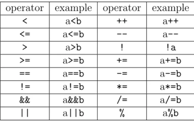 Table 3.2: Operators in conditional expressions for blank operator example operator example