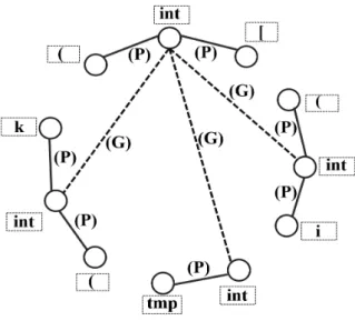 Figure 3.2: Example of improved edge generation method for bubbleSort