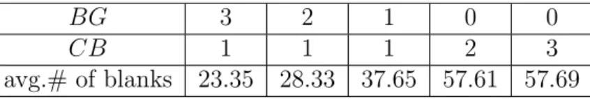 Table 3.4: Average number of blanks for diﬀerent BG and CB