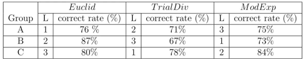 Table 3.7 shows the solving problem level and the percentage of the correctly solved blanks among the students in each group