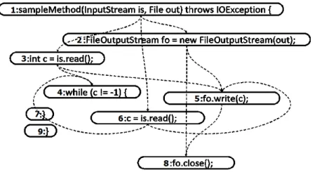 Figure 4.1 illustrates the PDG for a simple Java code that transfers the data from the input stream is to the file out 
