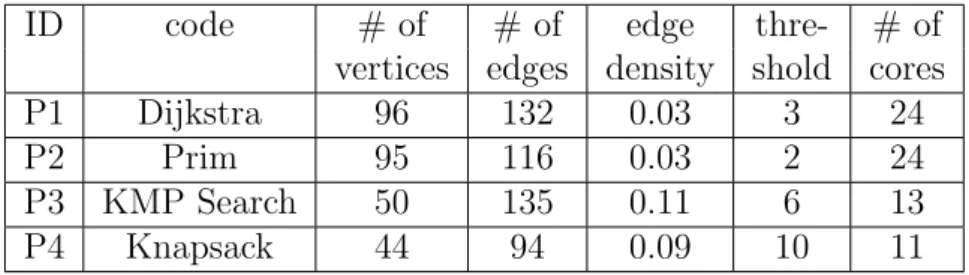 Table 4.1: PDG property of adopted Java codes