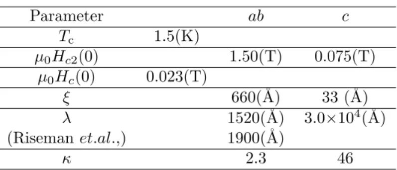 Table 2.2 The superconducting parameters for Sr 2 RuO 4 . T c is the critical temperature, µ 0 H c2