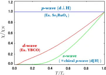 Fig. 2.5 T-dependence of spin susceptibility in the s-, d-, and p-wave states at a zero magnetic field