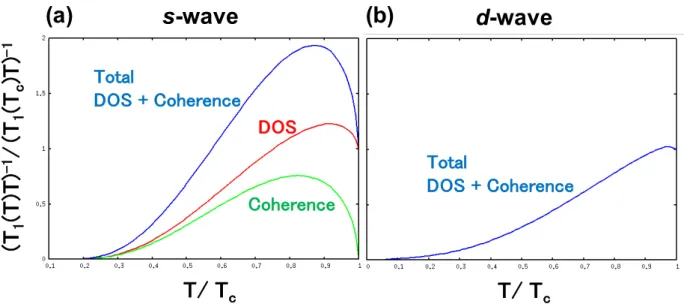 Fig. 2.6 (a) T -dependence of (T 1 T ) − 1 in s-wave state at a zero magnetic field. (b) The same as (a), but in d-wave state.