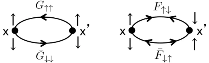 Fig. 3.2 The Feynman diagram of spin susceptibility χ −+ formed by Green’s functions. Left- Left-diagram is ¯ G ↓↓ (x, x ′ )G ↑↑ (x, x ′ ), right-diagram is ¯F ↓↑ (x, x ′ )F ↑↓ (x, x ′ )