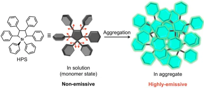 Figure 1-1-4  （a）AIE（aggregation induced emission）色素である Hexaphenylsilole (HPS) の 化学構造と、 HPS  の  AIE  のメカニズム。 HPS  では、凝集によってフェニル部分の分子内 回転による光励起エネルギーの振動失活が抑制されるため AIE が観測される 15 。   