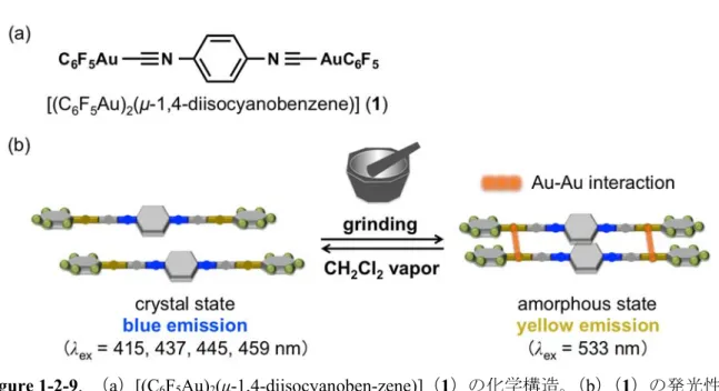 Figure 1-2-9.  （ a ） [(C 6 F 5 Au) 2 (μ-1,4-diisocyanoben-zene)] （ 1 ）の化学構造。 （ b ） （ 1 ）の発光性 メカノクロミズム特性のメカニズム。すり潰しによって  Au–Au  間の距離が縮まり  Au–Au  相互作用が働くことで発光色が長波長シフトする。 