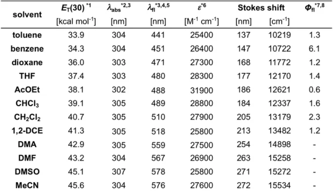 Figure 2-1-4. SL  のストークスシフト値と溶媒極性パラメータ  E (30)  との相関 Table 2-1-1. SL の光物性 