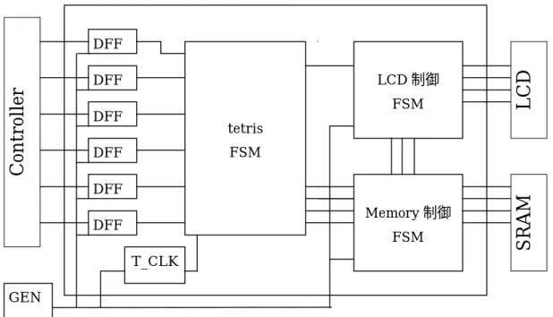 図 3.8 全体の機能ブロック図  図 3.8 について、右のモジュールから順に簡単に説明する。  ○LCD 制御  FSM   テトリス本体からの制御信号により LCD 同期信号を発生し、画面を描画したり非表示に したりする。L_con(LCD_controller)というモジュール名で設計する。  ○メモリ制御  FSM   テトリス本体からの SRAM アクセスと、LCD からのアクセスに対しバス調停を行い、 SRAM アクセス用の制御信号を操作する。Mem_con(Memory_controller