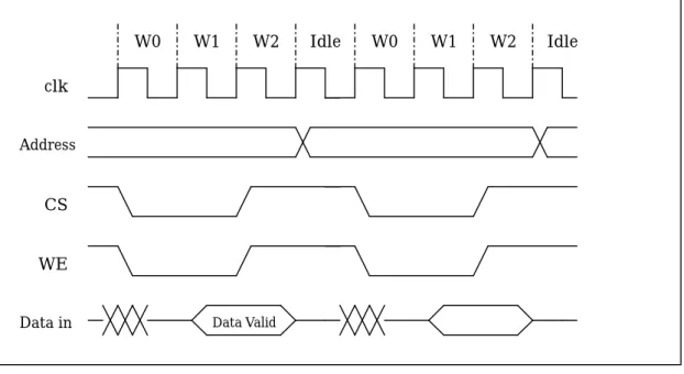 図 4.12(b) テトリス本体からのライトサイクル  図 4.12(c) LCD からのリードサイクル  図 4.12 SRAM アクセスタイミング図 Data Valid Data Valid CSWEData in clkAddress W0 W1 W2 Idle W0 W1  W2  Idle clkAddress Data out DCK CSOE