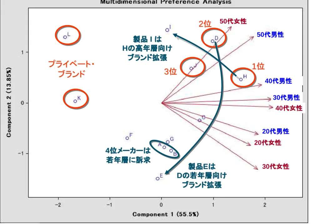 図 図図図 2.  全体好意度 全体好意度における全体好意度全体好意度における におけるブランドにおけるブランド ブランド開示効果ブランド開示効果開示効果 開示効果：：：：年齢年齢年齢 年齢××× ×性別平均性別平均性別平均 性別平均によるによるによるによる MDPREF  分析分析分析分析50代女性代女性代女性代女性50代男性代男性代男性代男性40 代男性代男性代男性代男性30 代男性代男性 代男性代男性40 代女性代女性代女性代女性20代男性代男性代男性代男性30代女性代女性代女性代女性20代女性代女性