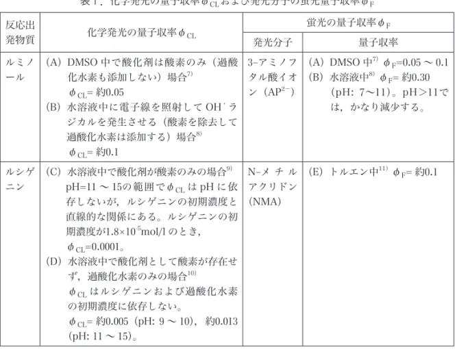 表 1 ．化学発光の量子収率φ CL および発光分子の蛍光量子収率φ F 反応出 発物質 化学発光の量子収率φ CL 蛍光の量子収率φ F 発光分子 量子収率 ルミノ ール （A） DMSO 中で酸化剤は酸素のみ（過酸化水素も添加しない）場合7） φ CL = 約0.05 （B） 水溶液中に電子線を照射して OH ・ ラ ジカルを発生させる（酸素を除去して 過酸化水素は添加する）場合 8） φ CL = 約0. 3-アミノフタル酸イオン（AP2－ ） （A）DMSO 中 7） φ F =0.05 ～ 0.