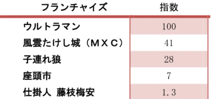 図表  8 日本製 TV 番組の DVD 販売数上位フランチャイズ（2009－2012）』  出所：Nielsen Video Scan より Wowmax Media!作成 