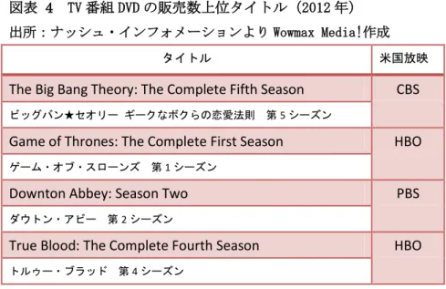 図表  4  TV 番組 DVD の販売数上位タイトル（2012 年） 