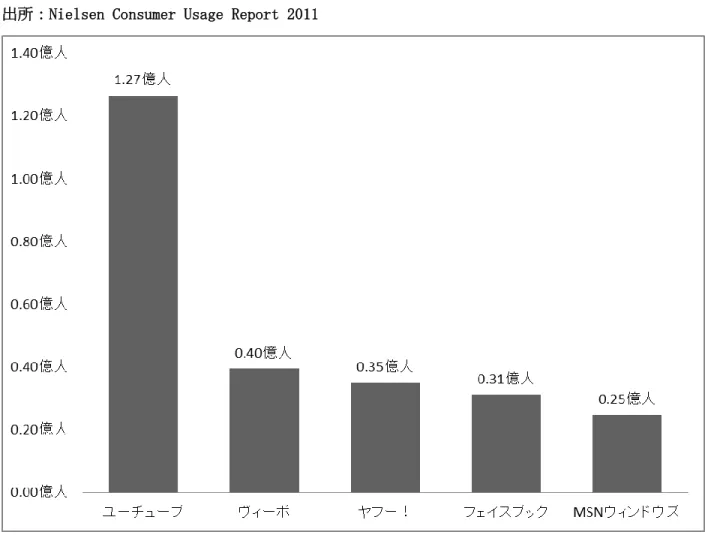 図表  5『動画サイトのユニーク利用者数（2011）』  出所：Nielsen Consumer Usage Report 2011 
