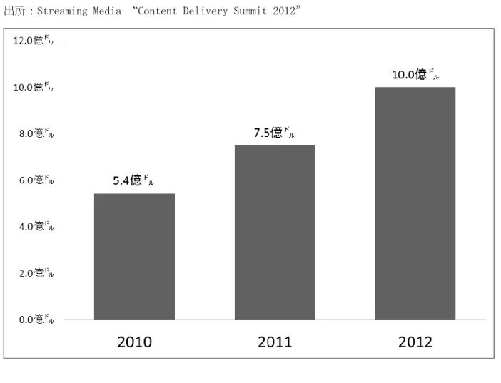 図表  6 テレビ番組のストリーミング配信市場規模 
