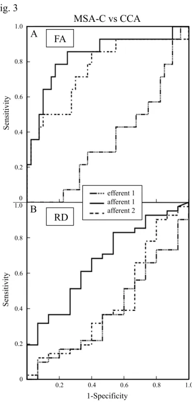 Fig. 3 0 0  FA 1-Specificity RD0 1.0Sensitivity0.2 0.4 0.6 0.8 1.0 Sensitivity0.2 0.4 0.6 0.8 0 0.2 0.4  0.6  0.8  1.0 ABMSA-C vs CCAefferent 1  afferent 1  afferent 2 