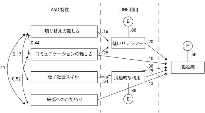 図 1.  最終的なモデル 