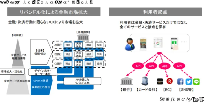 図表 4 金融サービスのリバンドリング化イメージ  (出典)丸山（2019）P3.  ３  規制監督体制の変化  フィンテックの発展は、国際的な金融規制体制、また一国内の金融規制体制にどのような影響を与えたの だろうか。この点について、各国での取り組みについてはすべてに触れることは不可能であるが、国際的な 規制監督体制の構築については議論が始まっている。以下で、国際通貨基金（以下、IMF）と世界銀行（以下、 世銀）における議論を中心に国際的な体制構築を把握する。  3-1 バリ・フィンテック・アジェンダ  