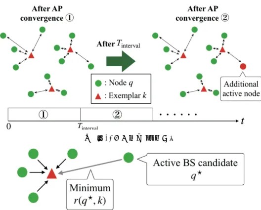 図 1. AP 収束後の BS 動作例  図 2. AP で得られた責任度に基づく BS の戦略的な動作決定方法  4. 計算機シミュレーション結果 計算機シミュレーション諸元を表 1 に， AP の計算に用いた諸元を表 2 に示す．システムの帯域幅を  