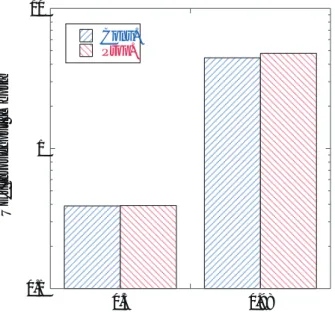 図 3 は UE のアウテージ率における類似度の計算に用いる UE 数の割合 