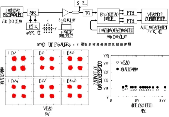 図 9  QPSK/16QAM 光信号の複素電界振幅波形測定系。  0.5 0.4 0.3 0.2 00.1 1 10 100 Slice number  KVariance of symbol fluctuation
