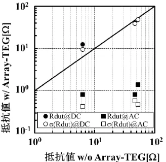 図 9. 直流測定と交流測定の抵抗値比較