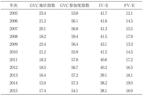 図表 10　日本製造業の GVC 地位指数及び GVC 参加度指数 　　　　　　　　　　　　　　　　　　　　　　　　　　　　　　　　　　　（単位：％） 　　　　　（資料）OECD-WTO TiVA[2018] データベースにより筆者算出 　日本の GVC の位置変化も３時期に分けられる。第１期は 2005 年～ 2008 年の下降期であり、第 ２期は 2009 年～ 2011 年の調整期であり、第３期は 2012 年～ 2014 年の下降期である。2015 年は 回復傾向が見られたが、それは一時なものか、長