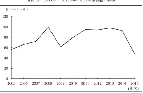 図表 13　 2005 年～ 2015 年の WTI 原油価格の推移 　　　　 （資料）世界経済のネタ帳により作成 　　2012 年～ 2014 年に日本の GVC 地位指数の低下は前方参加度の低下にも大きな影響を受けた。 リーマンショック以降、日本製造業輸出のうち、間接に輸出する付加価値の比率が低下し始めた。 その原因は以下のように考えられる。 　まず、リーマンショック以降、一般に GVC の長さ（最初の投入品から最終消費者までの平均的 な距離）が短くなる傾向があった。特に２回以上越境する複雑な付加価値が