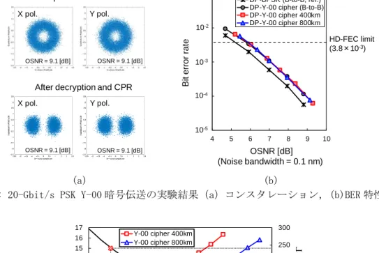 図 6: 20-Gbit/s PSK Y-00 暗号伝送の実験結果（a）コンスタレーション，(b)BER 特性 