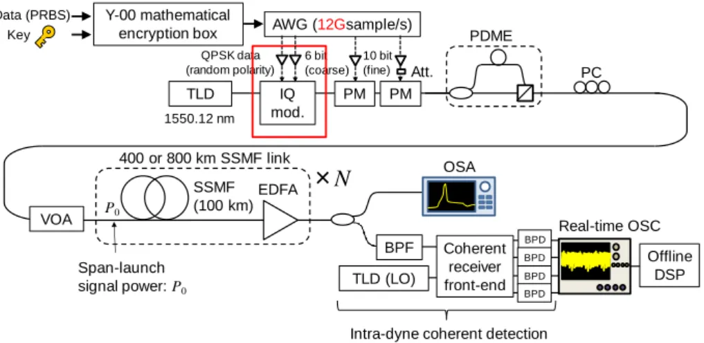 図 8: 48-Gbit/s PSK Y-00 暗号の 400&amp;800km 伝送実験系  