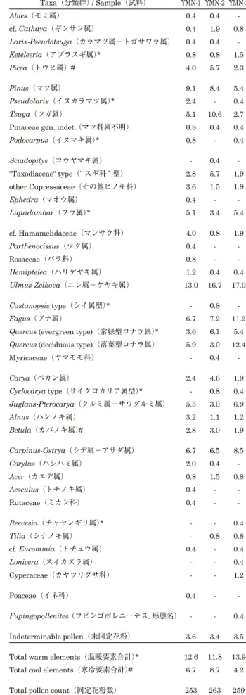 Table 1. List of pollen taxa and percentage representation.